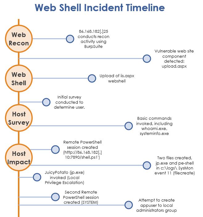 timeline