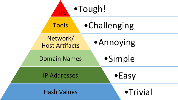 IOC Pyramid